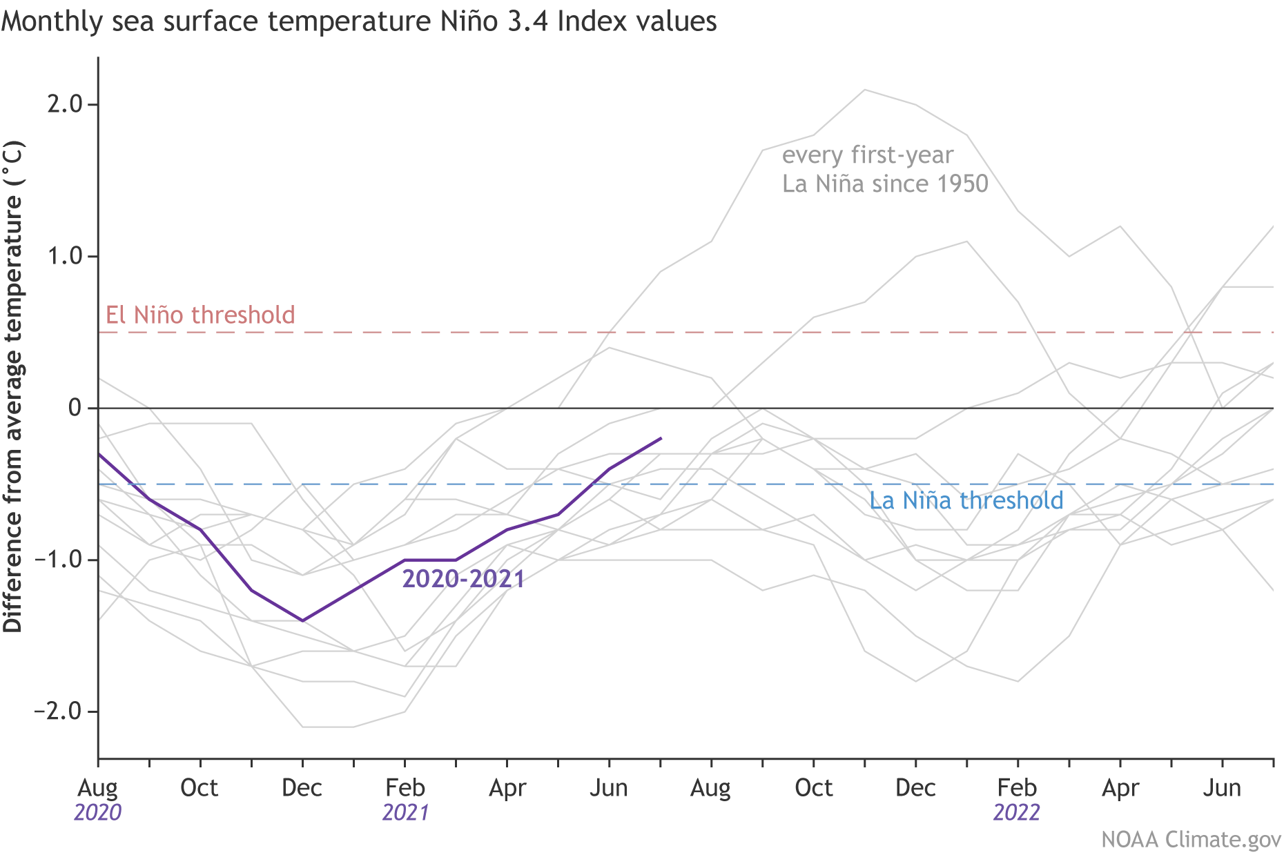 Line graph showing evolution tropical Pacific ocean temperatures following each first-year la Niña since 1950
