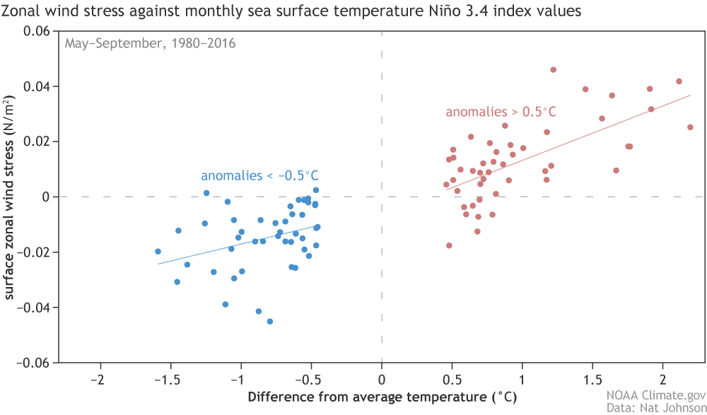 graph comparing wind stress anomalies during el Niños versus La Niñas