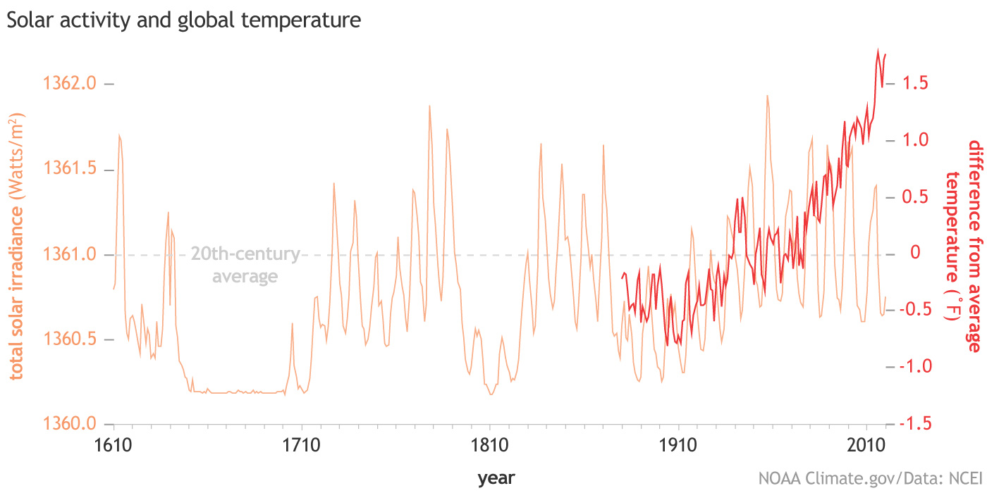 Graph of total solar irradiance (TSI) and global temperature