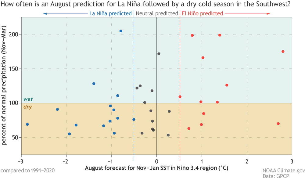 Scatterplot of Southwest ranfall versus August ENSO prediction