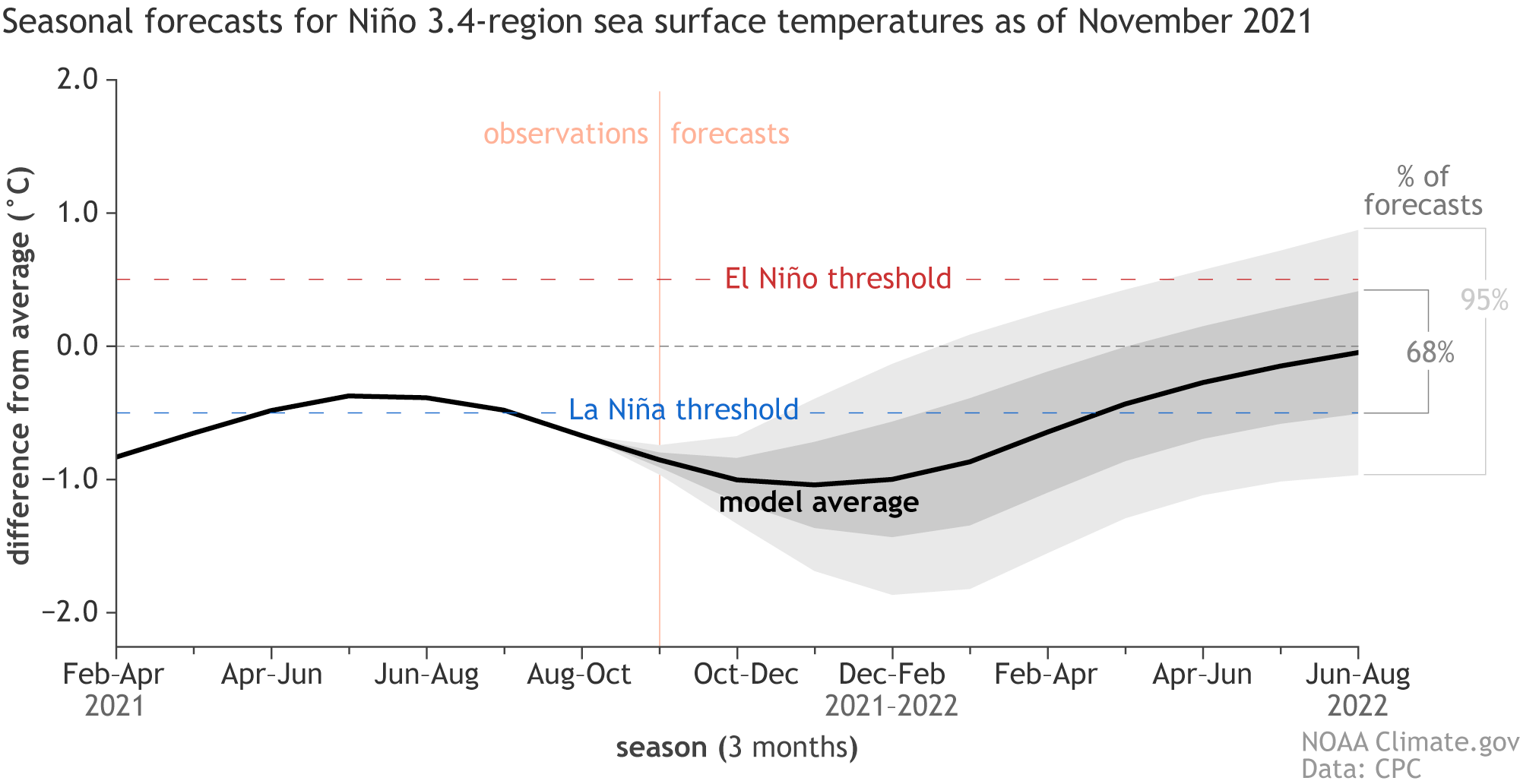 NMME climate model runs for central tropical Pacific temperatures in late 2021 to early 2022Climate model forecasts for the Niño3.4 Index. Dynamical model data (black line) from the <a href="https://www.cpc.ncep.noaa.gov/products/NMME/" target="_blank">North American Multi-Model Ensemble (NMME)</a>: darker gray envelope shows the range of 68% of all model forecasts; lighter gray shows the range of 95% of all model forecasts. NOAA Climate.gov image from University of Miami data
