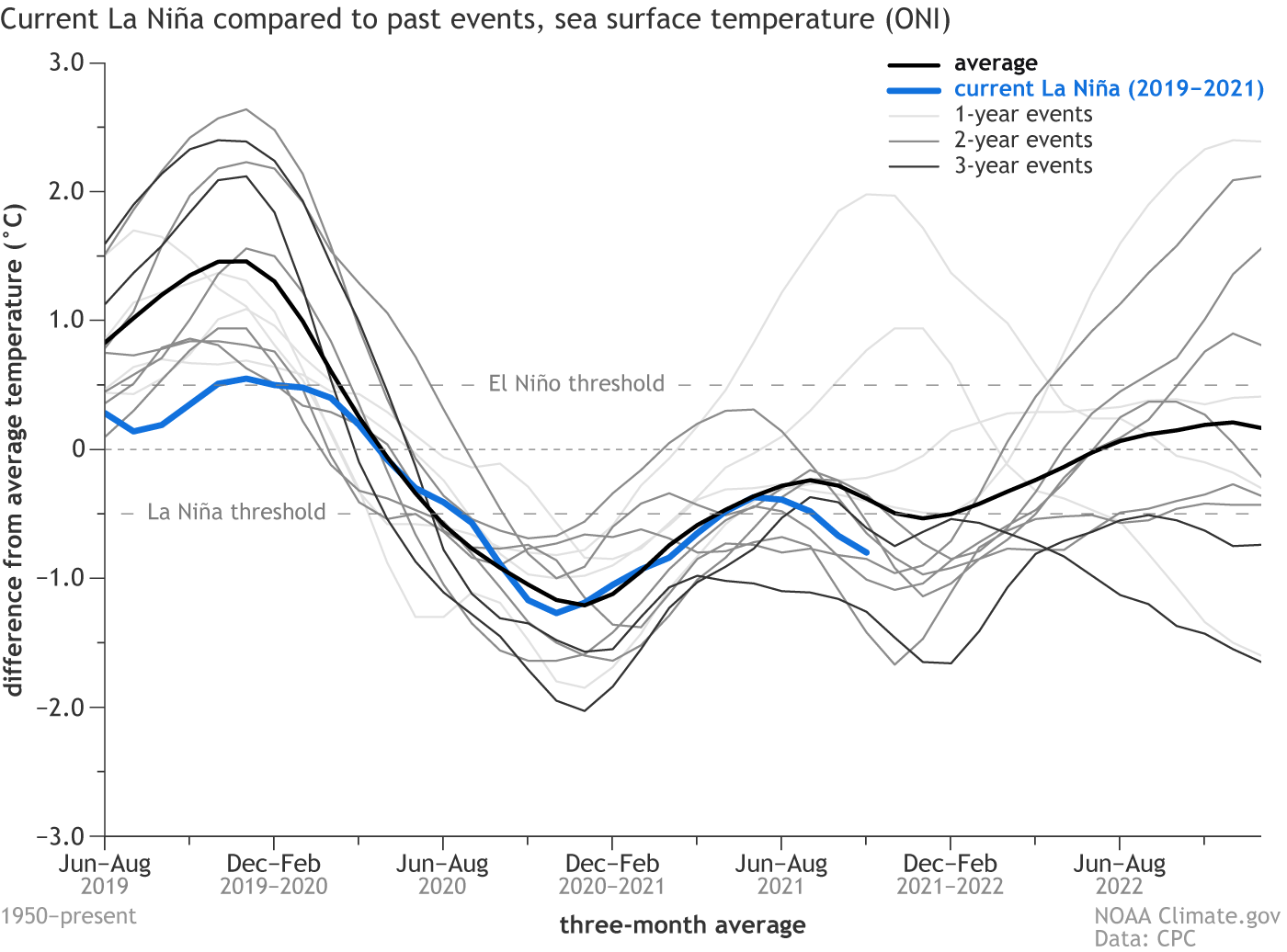 Graph showing time evolution of sea surface temperatures following all La Niña events on record