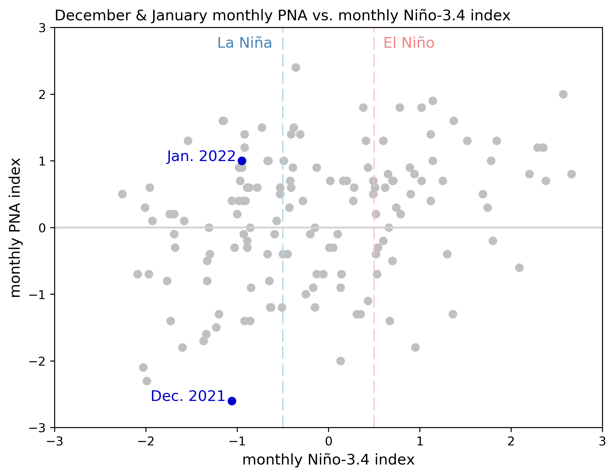 Graph of correlation between ONI values versus PNA values