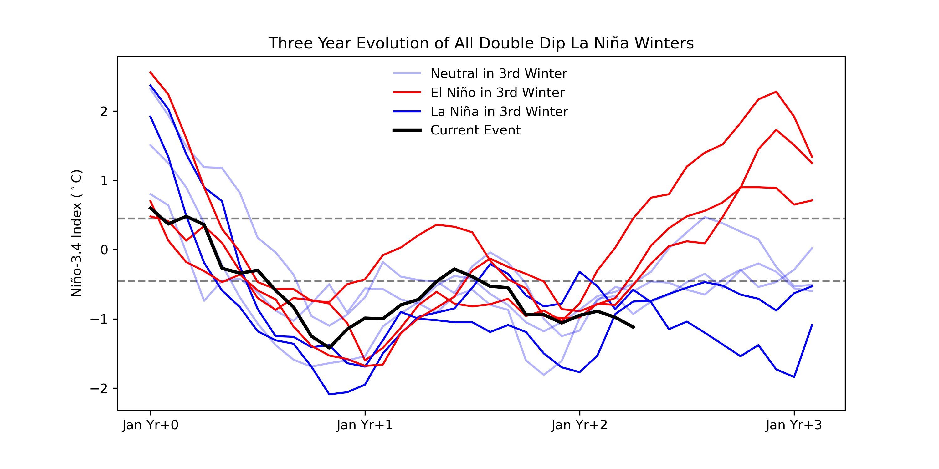 Line graph of evolution of tropical Pacific sea surface temperature for all 2-year La Niña events