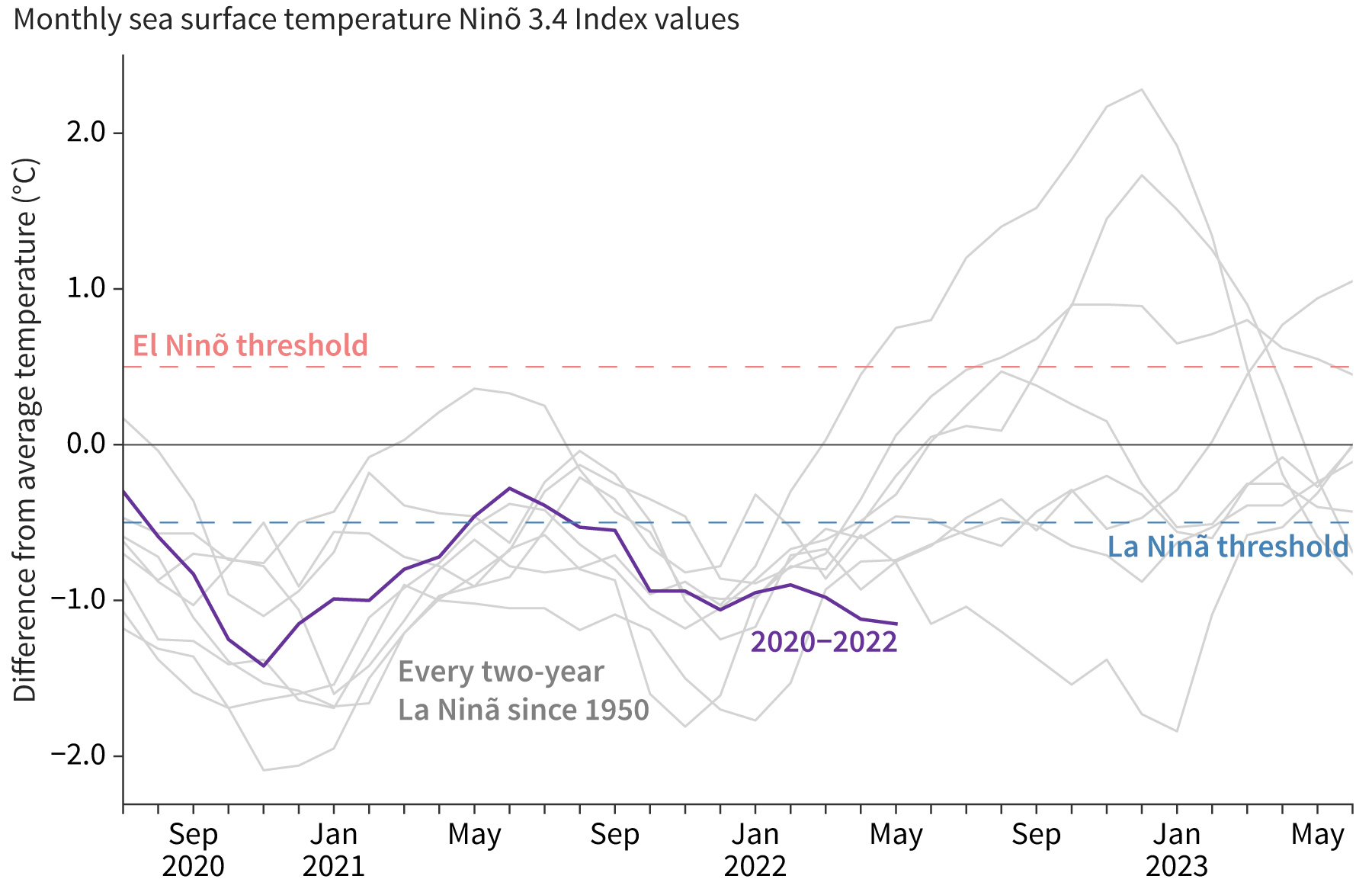 Line graph showing temperatures in the Pacific during current past La Niña events