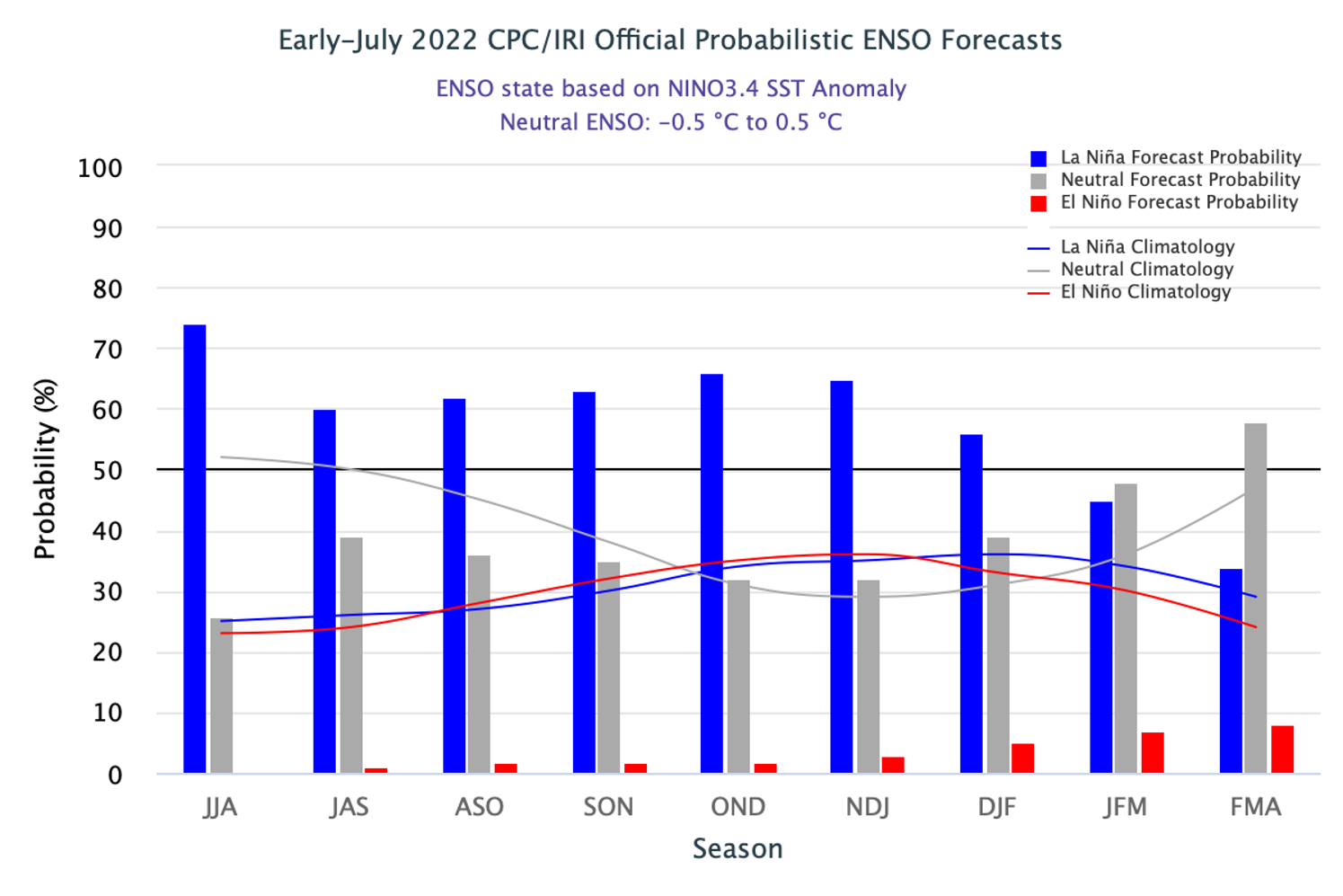 Bar chart showing probability for La Niña exceeding the probability of neutral or El Niño