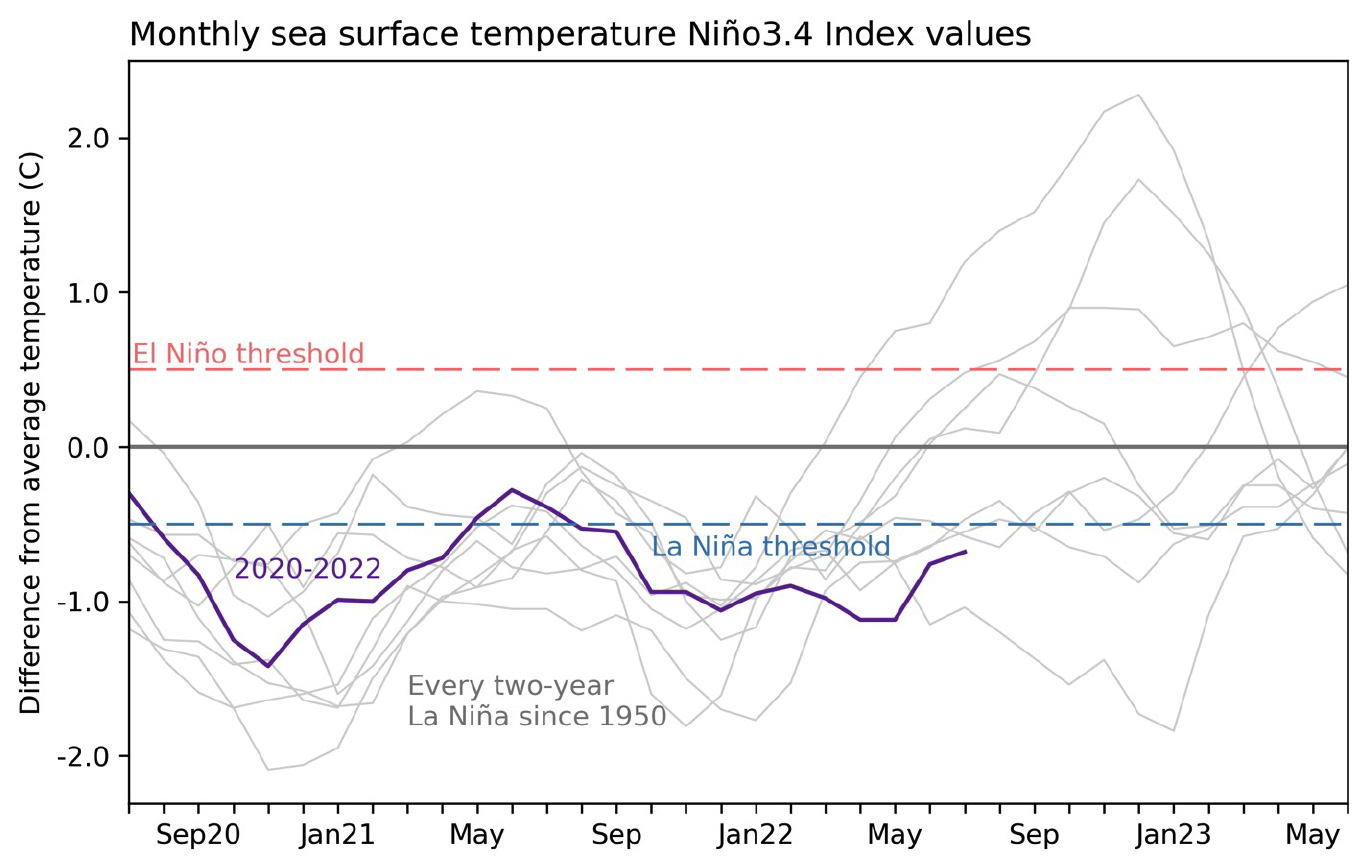 Line graph showing sea surface temperature over time for all previous two-year La Niña episodes