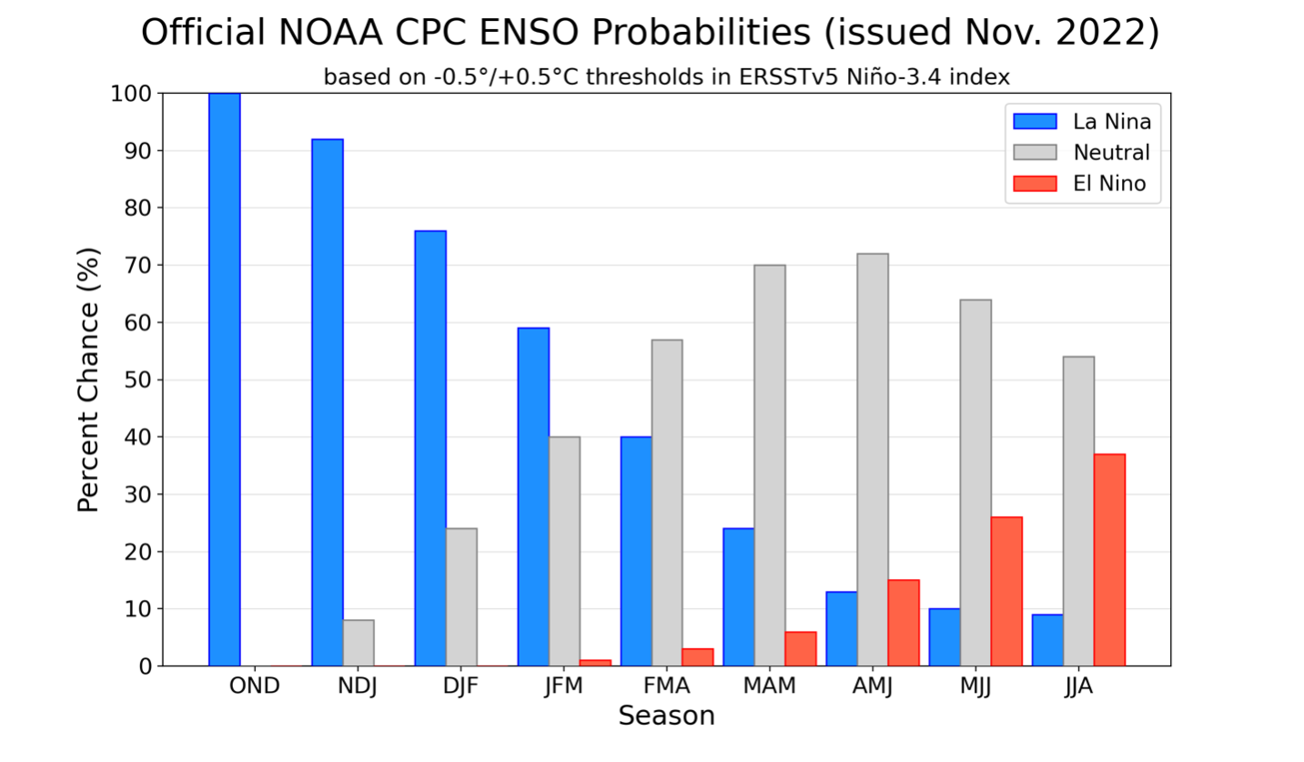 graph showing probabilities of El Nino and La Nina