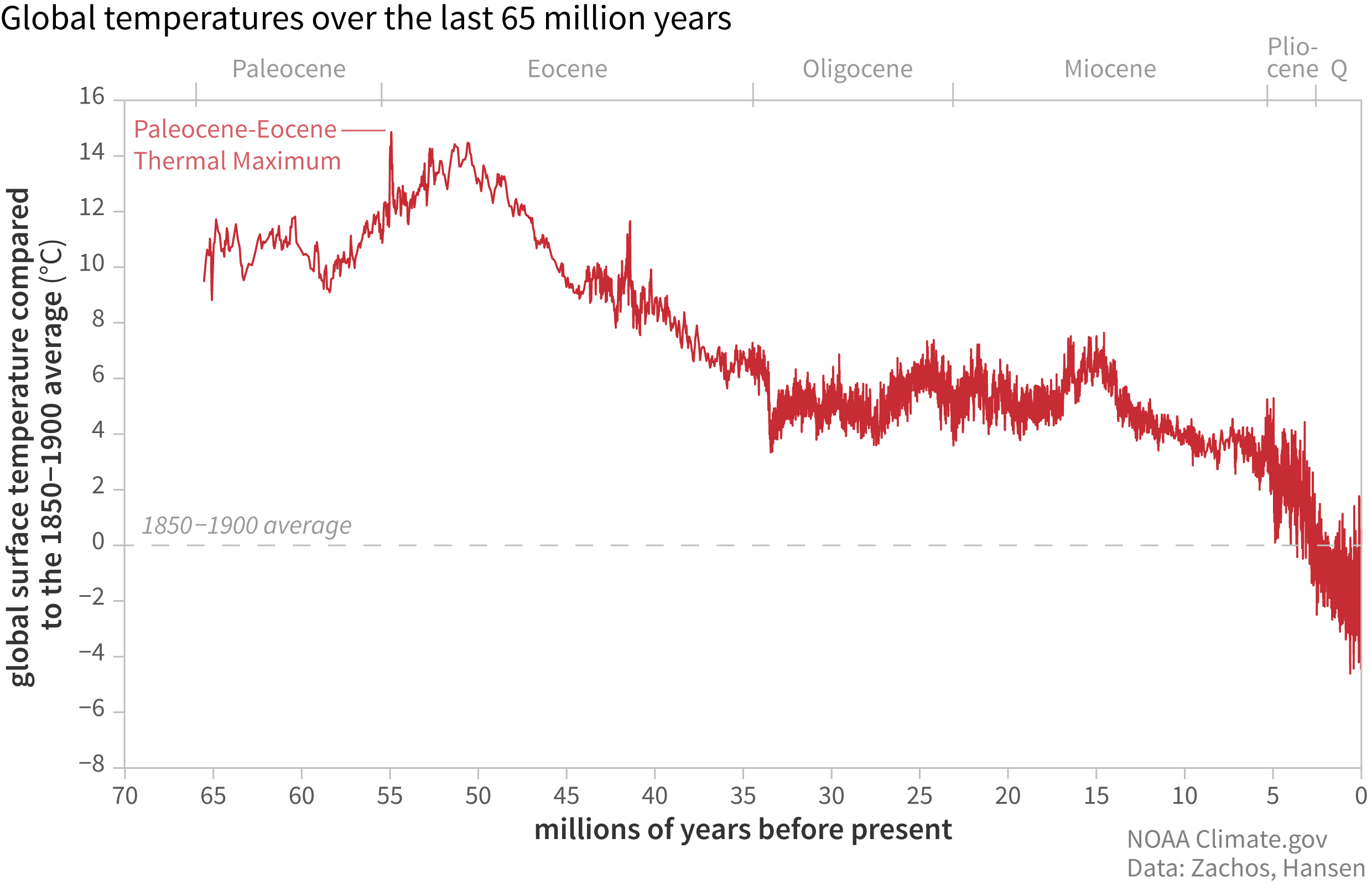 Graph of global temperatures going back 65 million years shows that temperatures were highest during the Paleocene and Eocene eras.