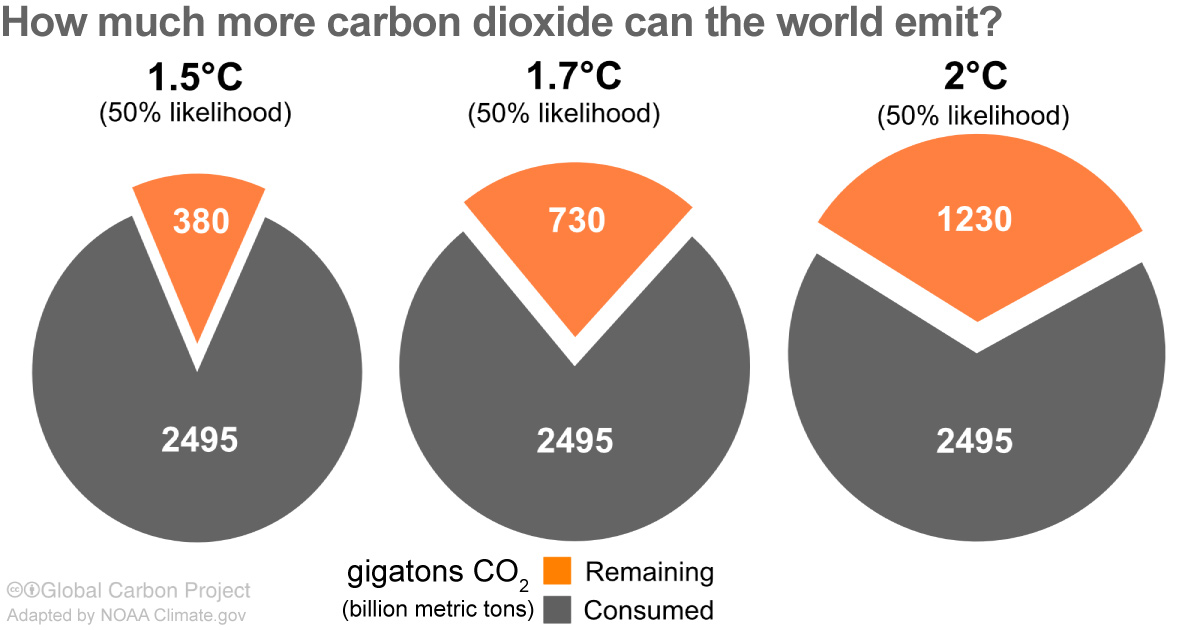 pie charts of remaining carbon budget for different amounts of warming