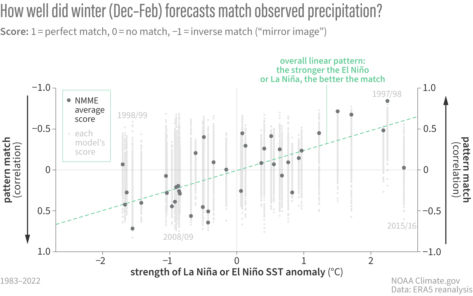 scatterplot of forecast versus observation scores