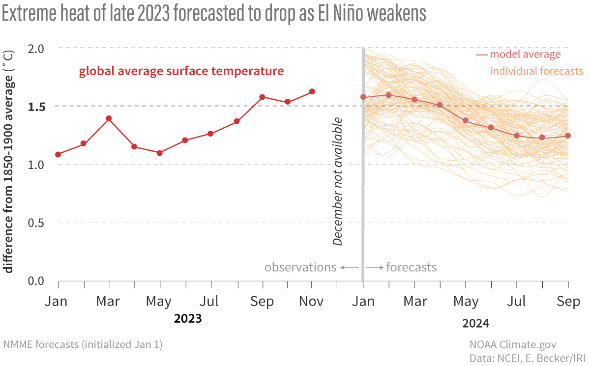 line graph of 2023 global temperatures and forecasted 2024 temperatures