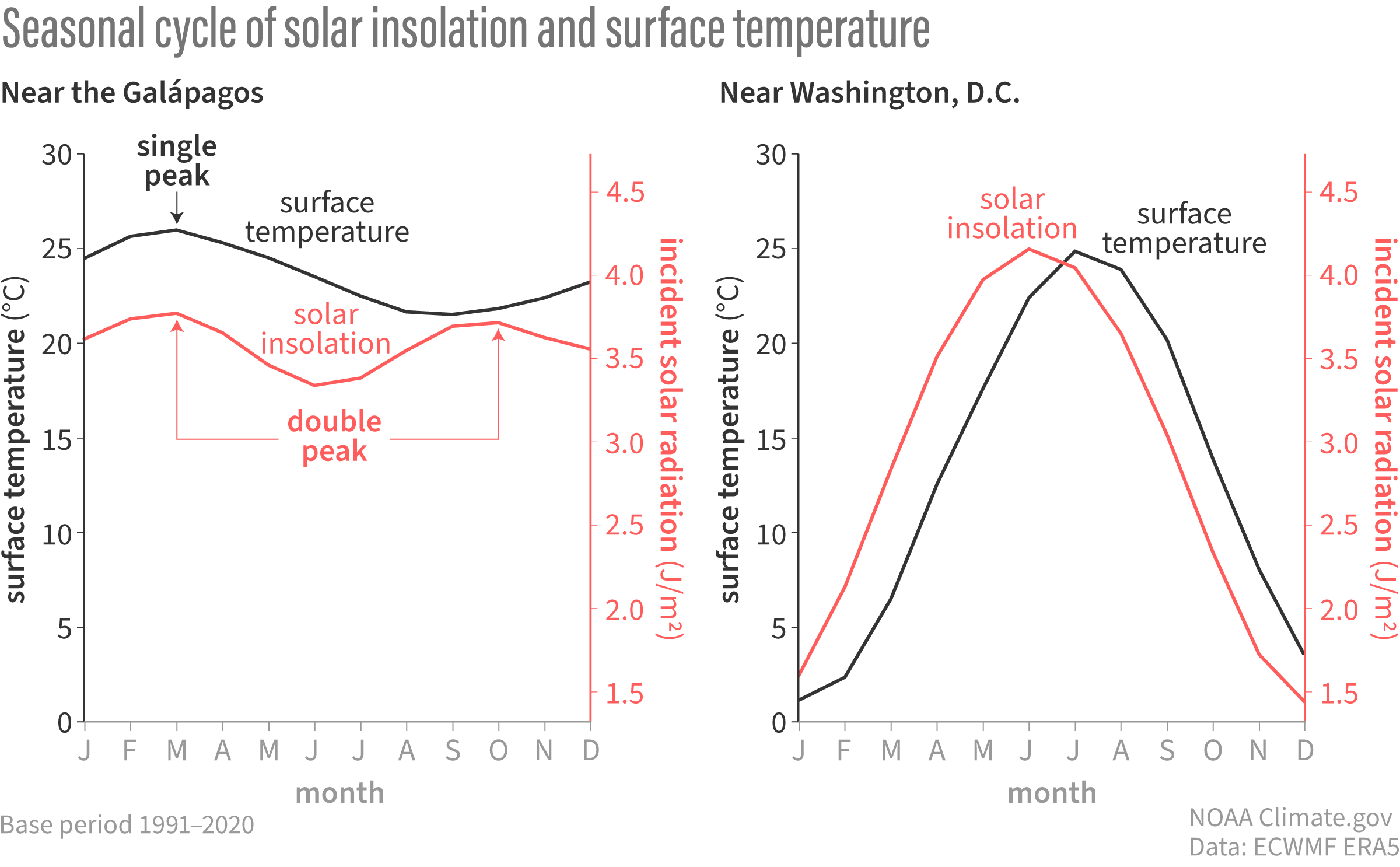 Pair of line graphs, with one line showing the amount of incoming solar radiation and the other showing surface temperatures, for Washington DC and the Galapagos.