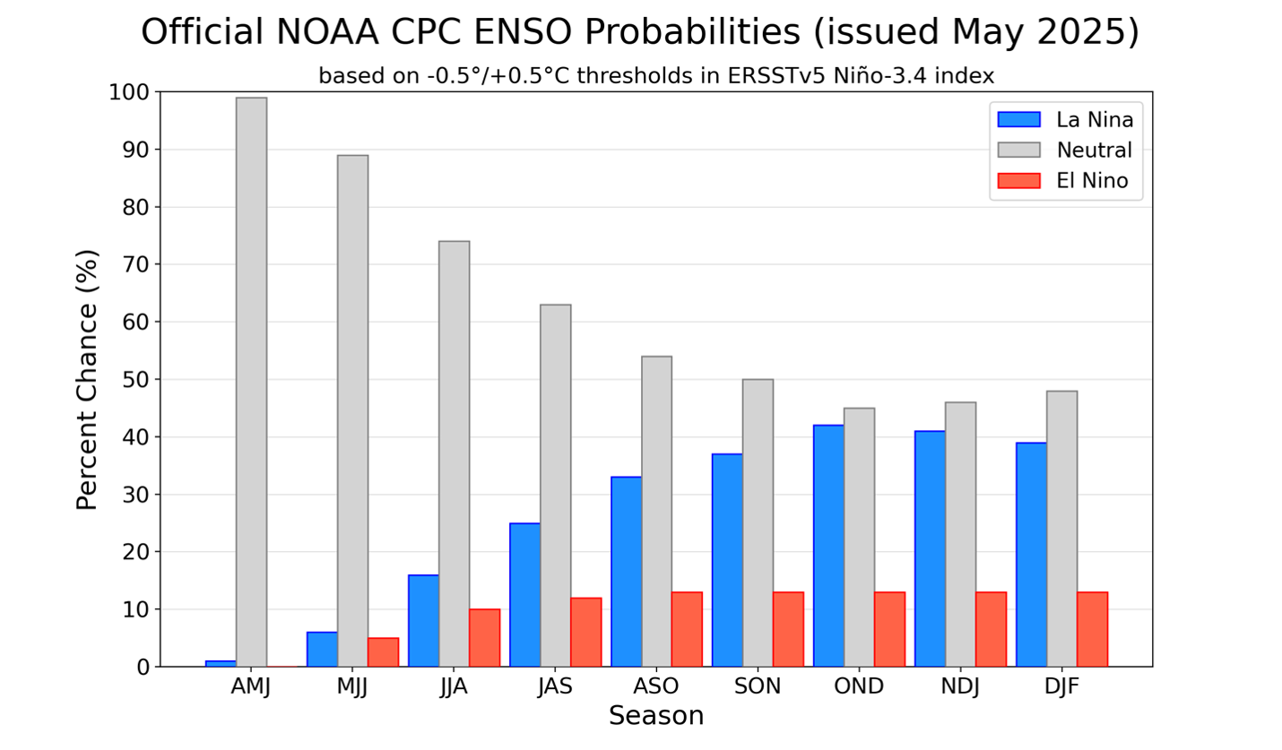 bar chart of ENSO forecast