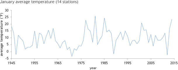 Average January temperature graph Alaska