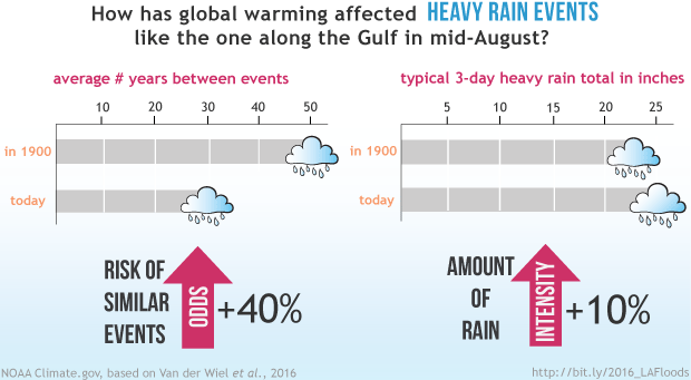 Graphic describing return period for extreme rain events. Graphic by NOAA Climate.gov, based on Van der Wiel, et al., 2016.