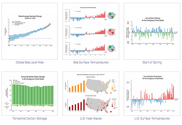 More indicators from the U.S. Global Change Research Program website
