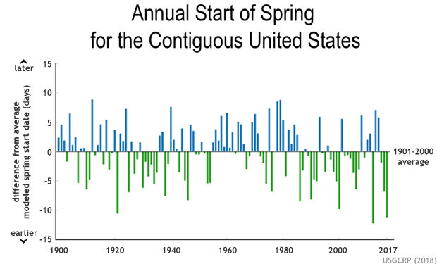 Start of spring