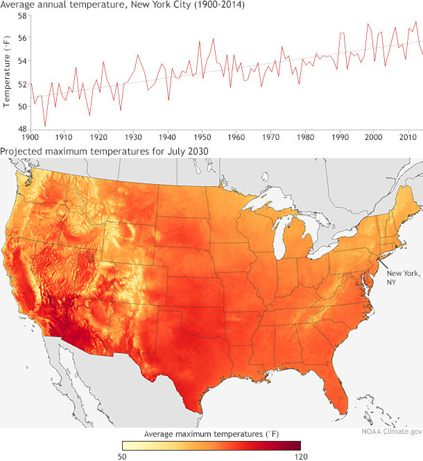 Line graph of yealy temperatures in New York City showing warming trend since 1900 and a map of the contiguous United States showing projected warming in July temperatures by 2030