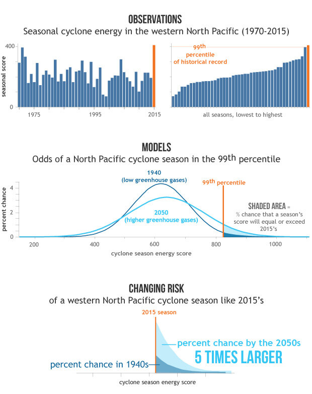Extreme events in North Pacific