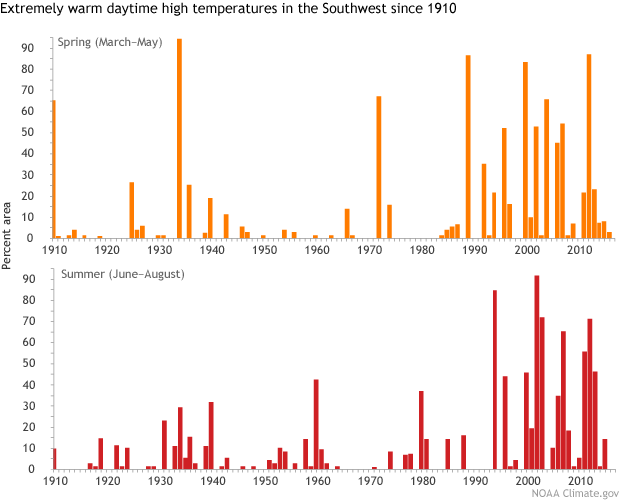 Percent of areas experiencing extreme daytime highs
