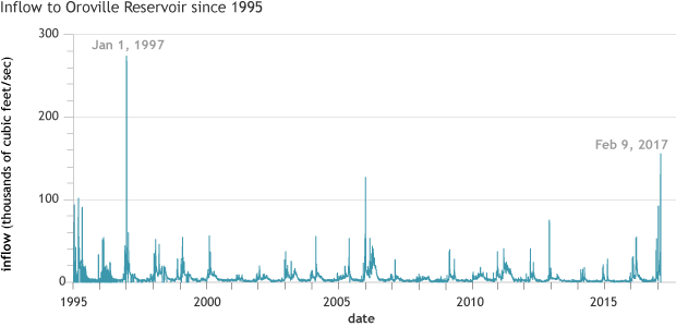 Graph showing daily average inflow to Oroville Reservoir from January 1, 1995, through February 13, 2017