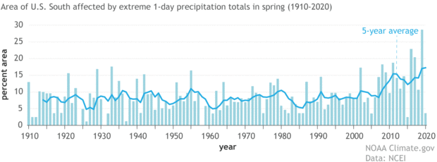 Bar graph of area of US South experiencing rain extremes