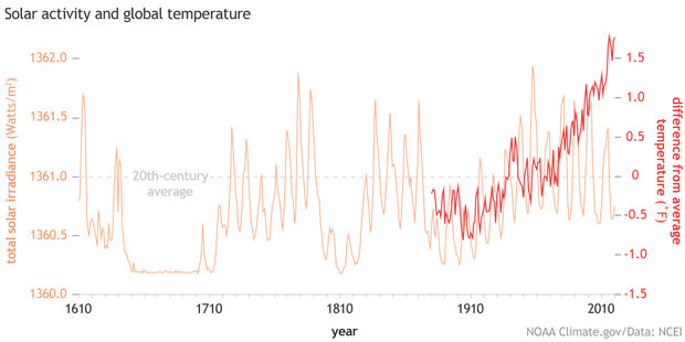 Graph of total solar irradiance (TSI) and global temperature 