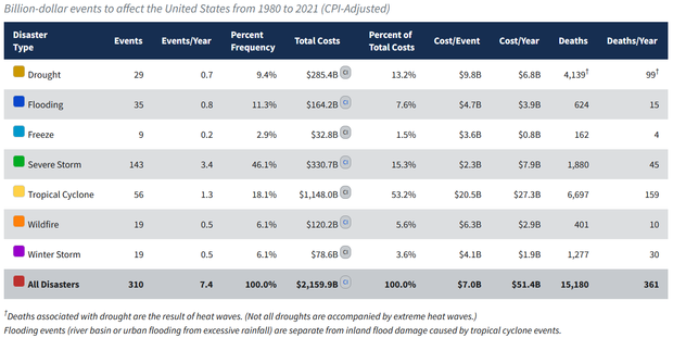 screenshot of summary statistics for billion-dollar disasters by type