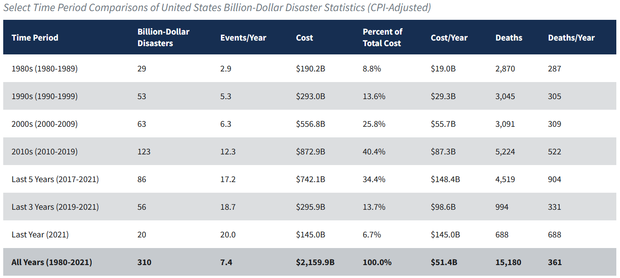 Screenshot of a table of disaster statistics for different time periods