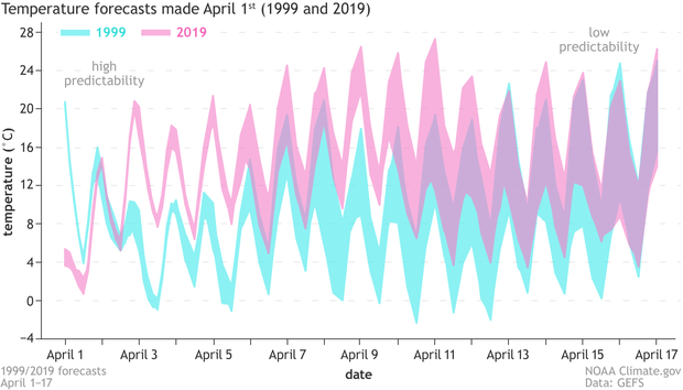 Overlapping line graphs for 6 hour temperature forecasts over a period of two days in 1999 and 2019