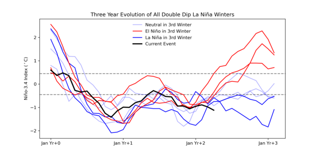 Line graph of evolution of tropical Pacific sea surface temperature for all 2-year La Niña events
