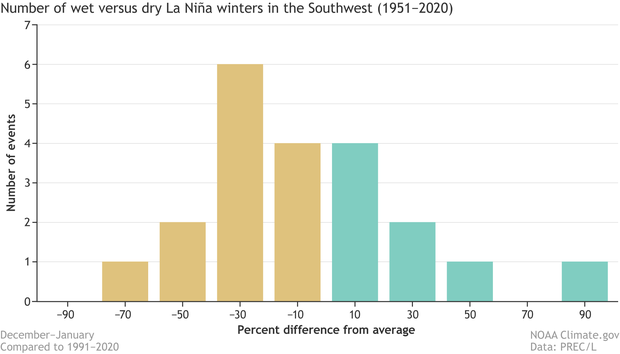 La Nina SW US precipitation histogram 