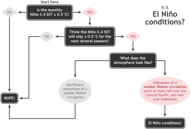 ElNino_flowchart