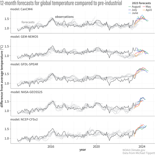 graph showing global average temperature anomaly forecasts from the NMME