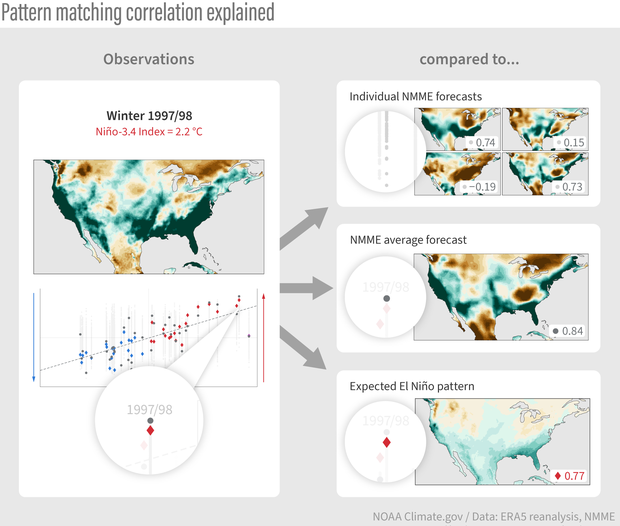 Schematic showing how maps tranlsate into correlation scores