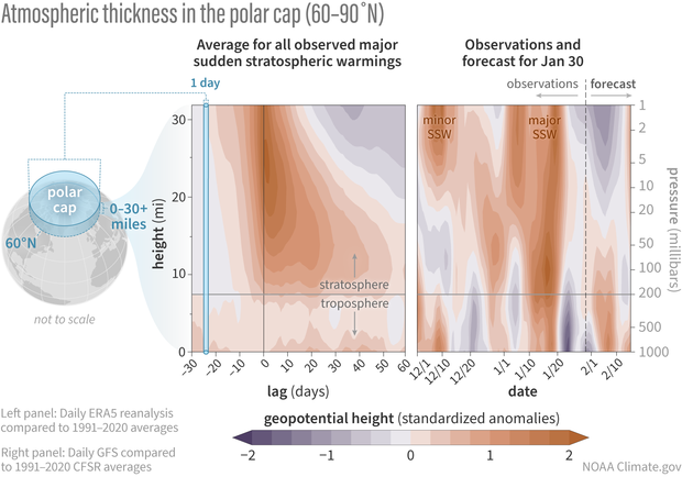 Pressure versus time contour plot of polar cap averaged geopotential height anomalies