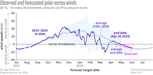 wind graph