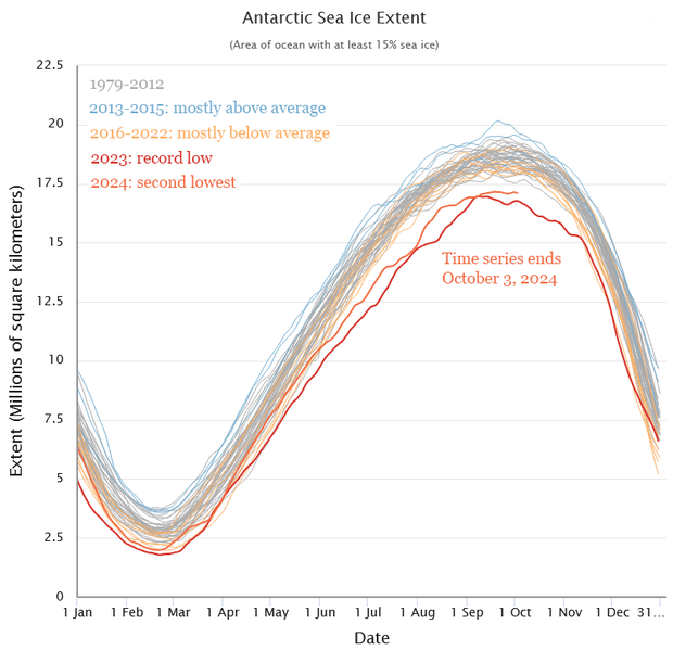Graph of Antarctic sea ice extent, 1979 to Oct-03-2024