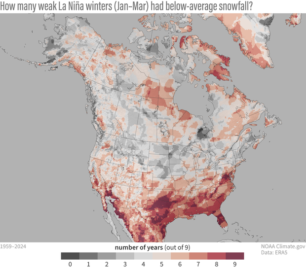 Map of North America showing that the snowfall patterns during weak La Niña winters are largely the same as during all La Niña winters, with below-average snowfall across the southern United States and above-average snowfall across the northern United States.. 