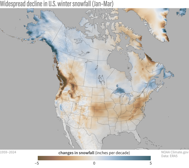Map of North America showing the widespread decline in snowfall over most of the United States