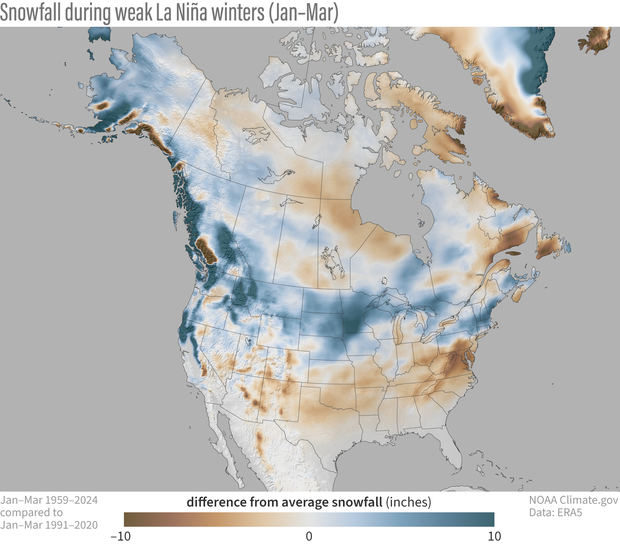 Map of North America showing the La Niña pattern of snowier-than average years across the northern United States and below-average snowfall across the southern United States