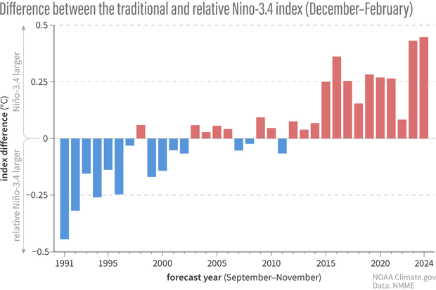 Bar graph showing how the traditional ENSO index has become higher than the relative index over time