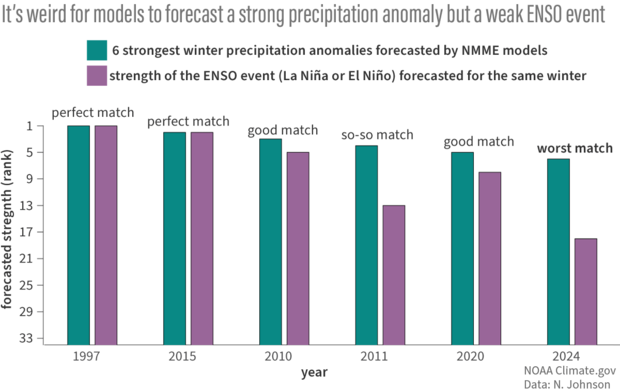 Bar chart showing the mismatch between this year's ENSO strength forecast and precipitation strength forecast are