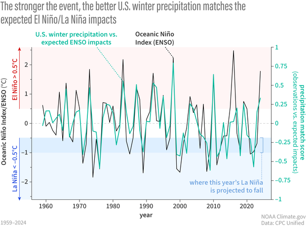 Time series of the ENSO index and the Match Score showing that larger Match scores occur during stronger ENSO events