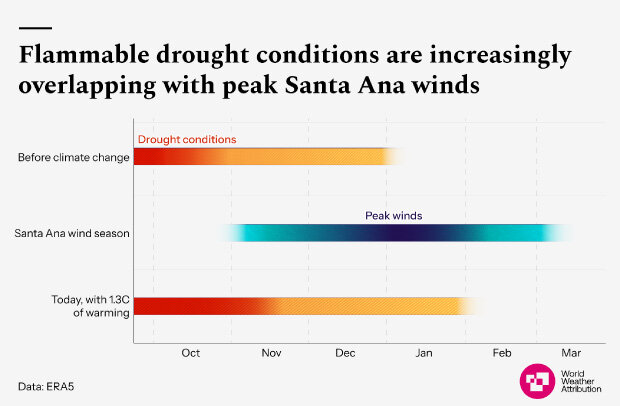Bar chart comparing overlap between dry periods and the wind season