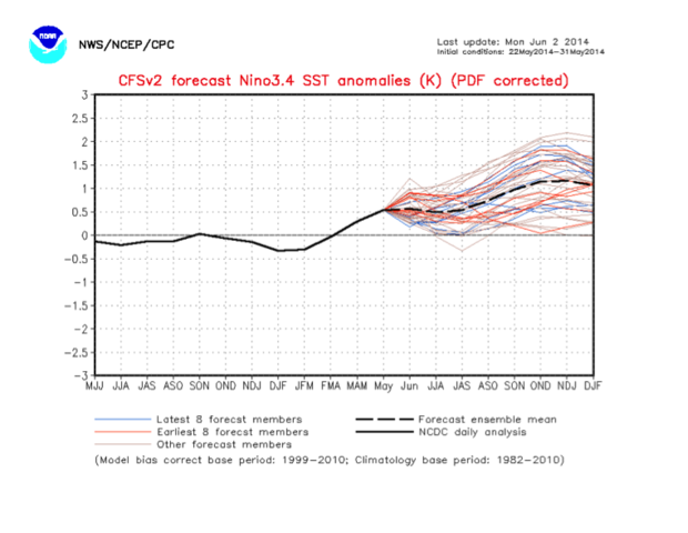 Predicted departures from seasonal average temperature in the tropical Pacific through 2014