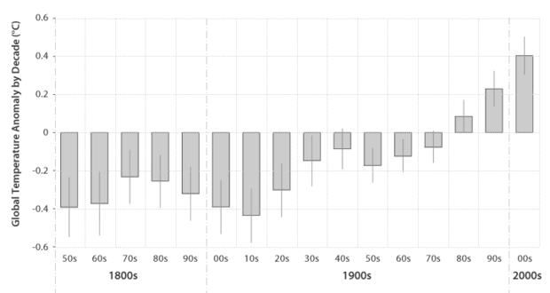 Temperature anomalies by decade