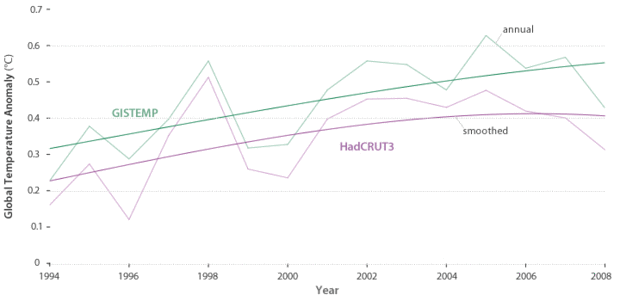 GISTEMP & Hadley temperature anomalies