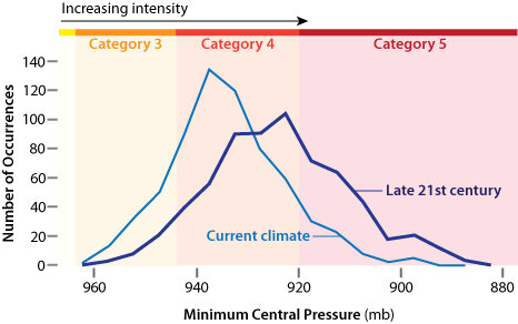 Line graph of frequency of hurricanes of a given strength today verus at the end of the century